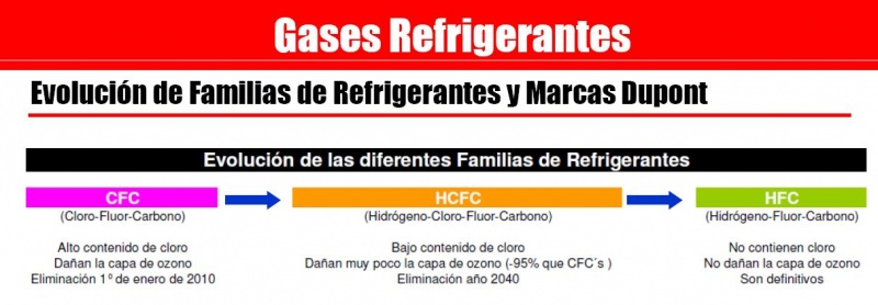 EVOLUCION GASE S REFRIGERANTES CFC HCFC HFC CLORO FLUOR CARBONO  HIDROGENO CLORO FLUOR CARBONO  HIDROGENO FLUOR CARBONO
